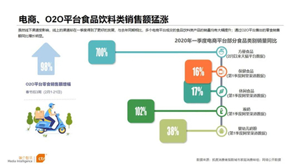 2020年食品饮料行业广告营销分析 食品互联网销售的新格局