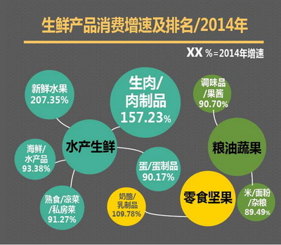 阿里的10个大数据解析2015年商机在食品互联网销售浪潮